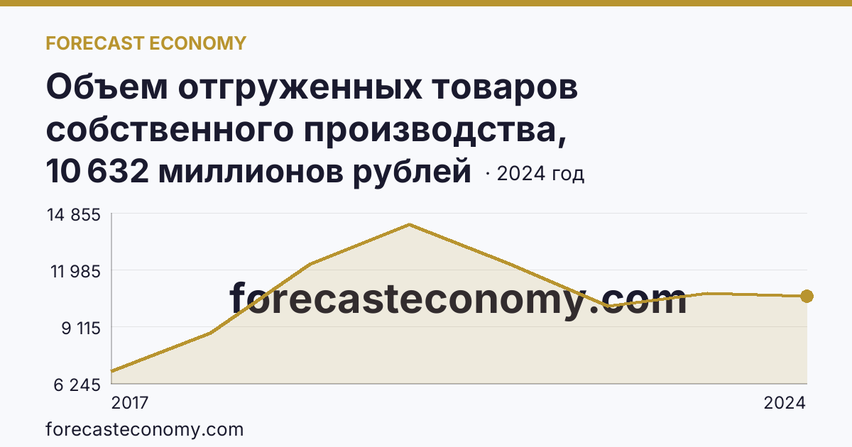 Объем отгруженных товаров собственного производства, выполненных работ и услуг собственными силами по видам экономической деятельности — «Водоснабжение; водоотведение, организация сбора и утилизации отходов, деятельность по ликвидации загрязнений» в соответствии с ОКВЭД2 — Смоленская область: график динамики 2017–2024, последнее значение 10 632 миллионов рублей