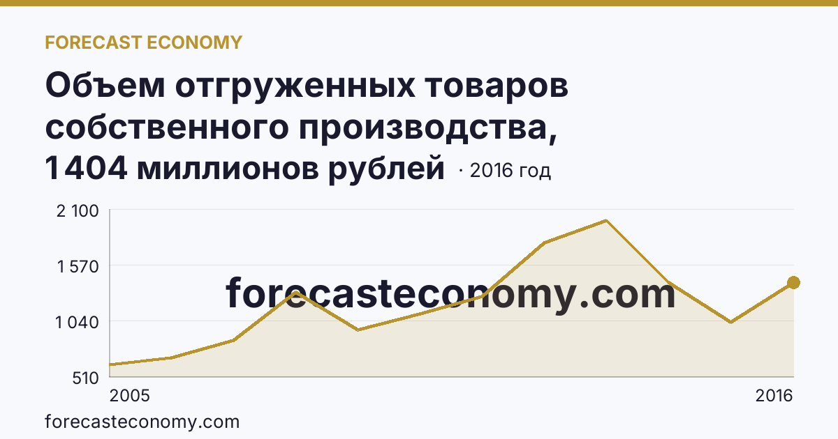 Объем отгруженных товаров собственного производства, выполненных работ и услуг собственными силами по видам экономической деятельности — «Добыча полезных ископаемых» в соответствии с ОКВЭД (2005-2016 гг.) — Смоленская область: график динамики 2005–2016, последнее значение 1 404 миллионов рублей