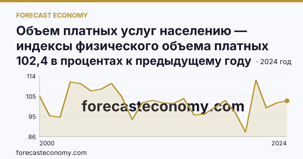 Объем платных услуг населению — индексы физического объема платных услуг населению — Смоленская область: график динамики 2000–2024, последнее значение 102,4 в процентах к предыдущему году