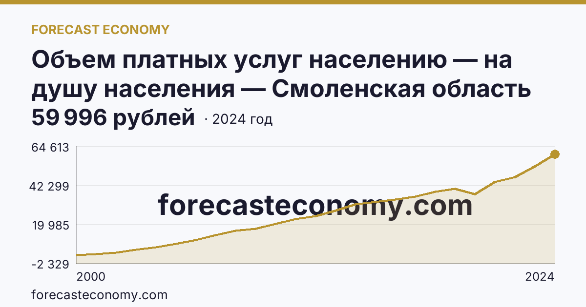 Объем платных услуг населению — на душу населения — Смоленская область: график динамики 2000–2024, последнее значение 59 996 рублей