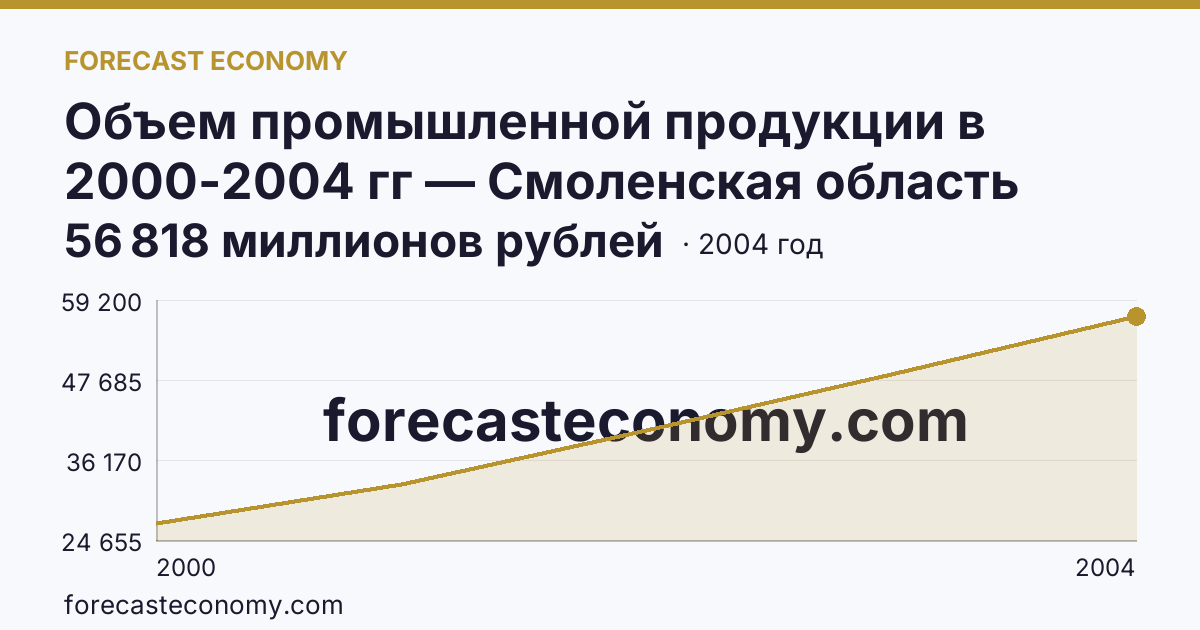 Объем промышленной продукции в 2000-2004 гг — Смоленская область: график динамики 2000–2004, последнее значение 56 818 миллионов рублей