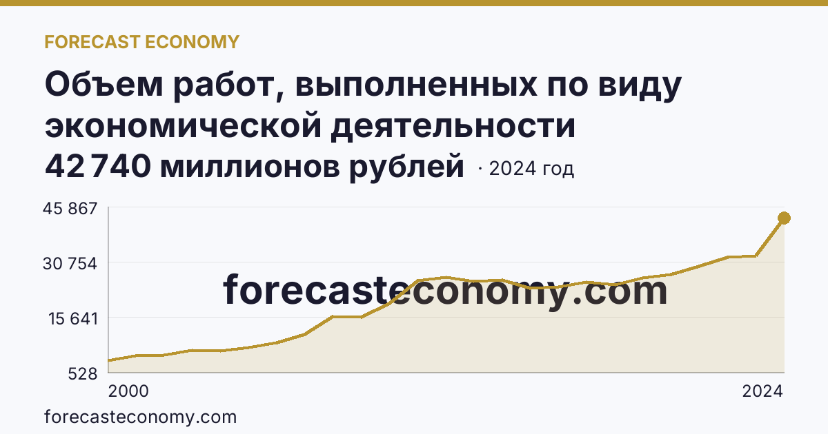 Объем работ, выполненных по виду экономической деятельности «Строительство» — Смоленская область: график динамики 2000–2024, последнее значение 42 740 миллионов рублей