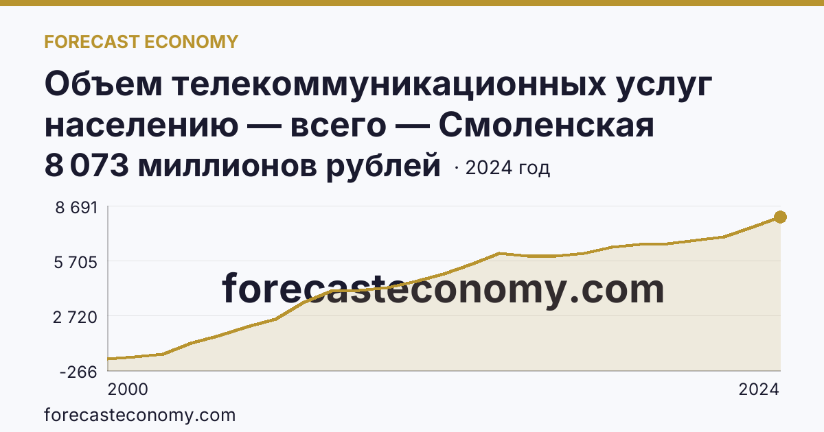 Объем телекоммуникационных услуг населению — всего — Смоленская область: график динамики 2000–2024, последнее значение 8 073 миллионов рублей