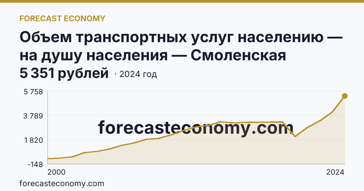 Объем транспортных услуг населению — на душу населения — Смоленская область: график динамики 2000–2024, последнее значение 5 351 рублей