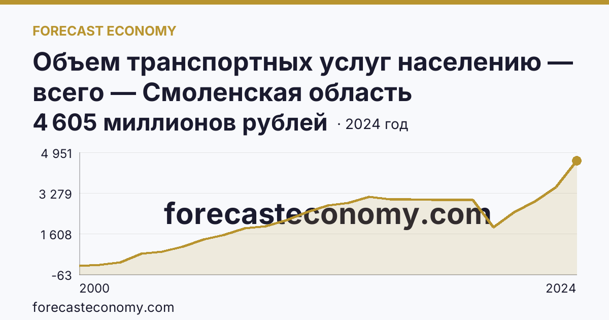 Объем транспортных услуг населению — всего — Смоленская область: график динамики 2000–2024, последнее значение 4 605 миллионов рублей