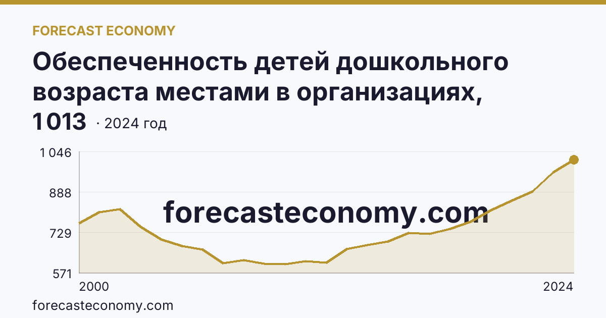 Обеспеченность детей дошкольного возраста местами в организациях, осуществляющих образовательную деятельность по образовательным программам дошкольного образования, присмотр и уход за детьми — Смоленская область: график динамики 2000–2024, последнее значение 1 013
