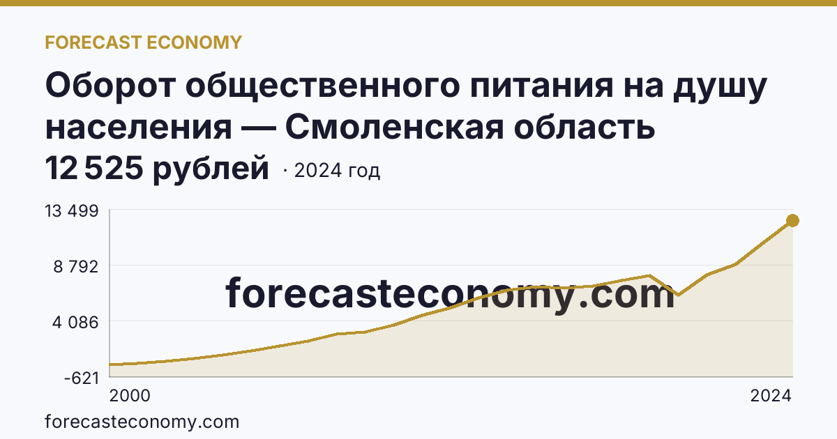 Оборот общественного питания на душу населения — Смоленская область: график динамики 2000–2024, последнее значение 12 525 рублей