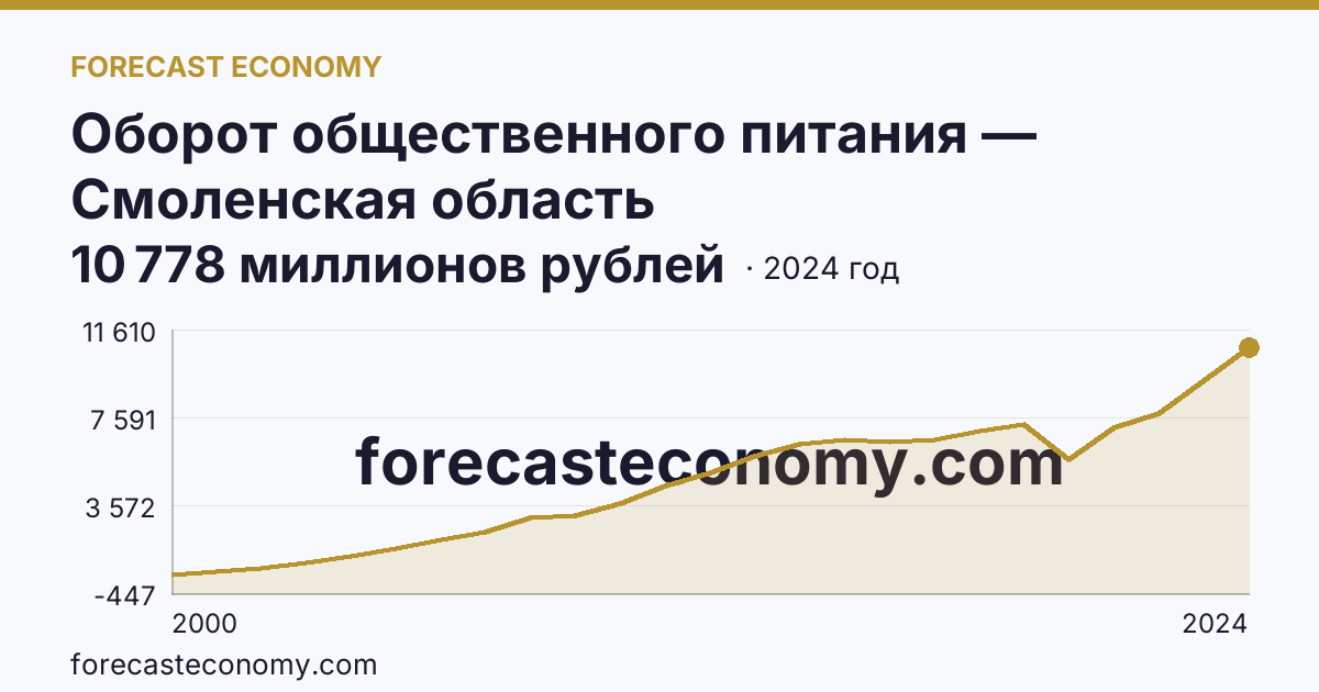 Оборот общественного питания — Смоленская область: график динамики 2000–2024, последнее значение 10 778 миллионов рублей