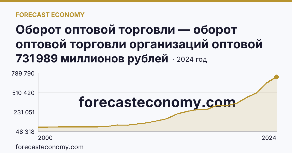 Оборот оптовой торговли — оборот оптовой торговли организаций оптовой торговли — Смоленская область: график динамики 2000–2024, последнее значение 731 989 миллионов рублей