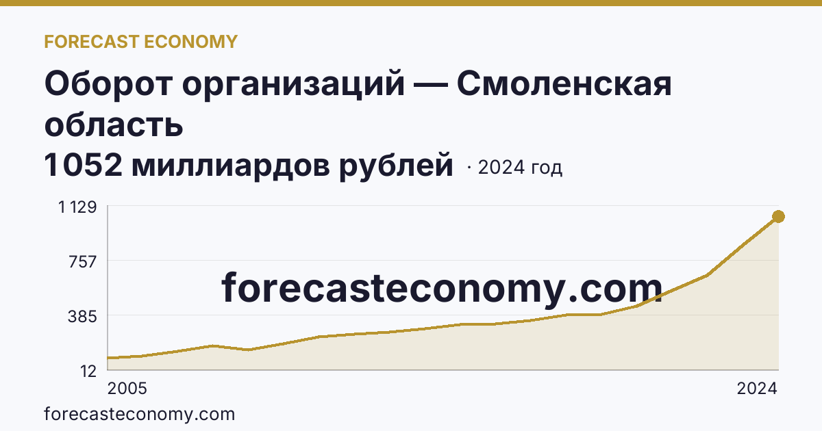 Оборот организаций — Смоленская область: график динамики 2005–2024, последнее значение 1 052 миллиардов рублей