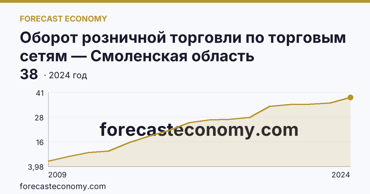 Оборот розничной торговли по торговым сетям — Смоленская область: график динамики 2009–2024, последнее значение 38