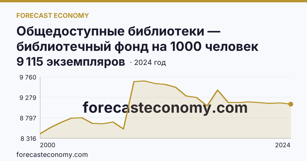 Общедоступные библиотеки — библиотечный фонд на 1000 человек населения — Смоленская область: график динамики 2000–2024, последнее значение 9 115 экземпляров