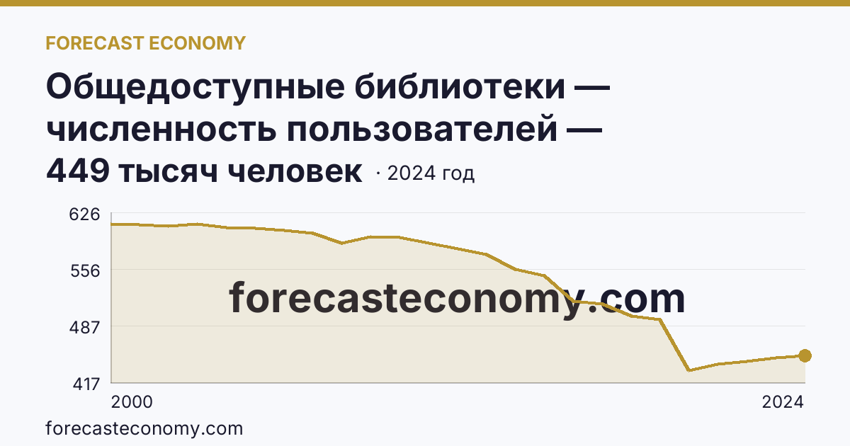 Общедоступные библиотеки — численность пользователей — Смоленская область: график динамики 2000–2024, последнее значение 449 тысяч человек
