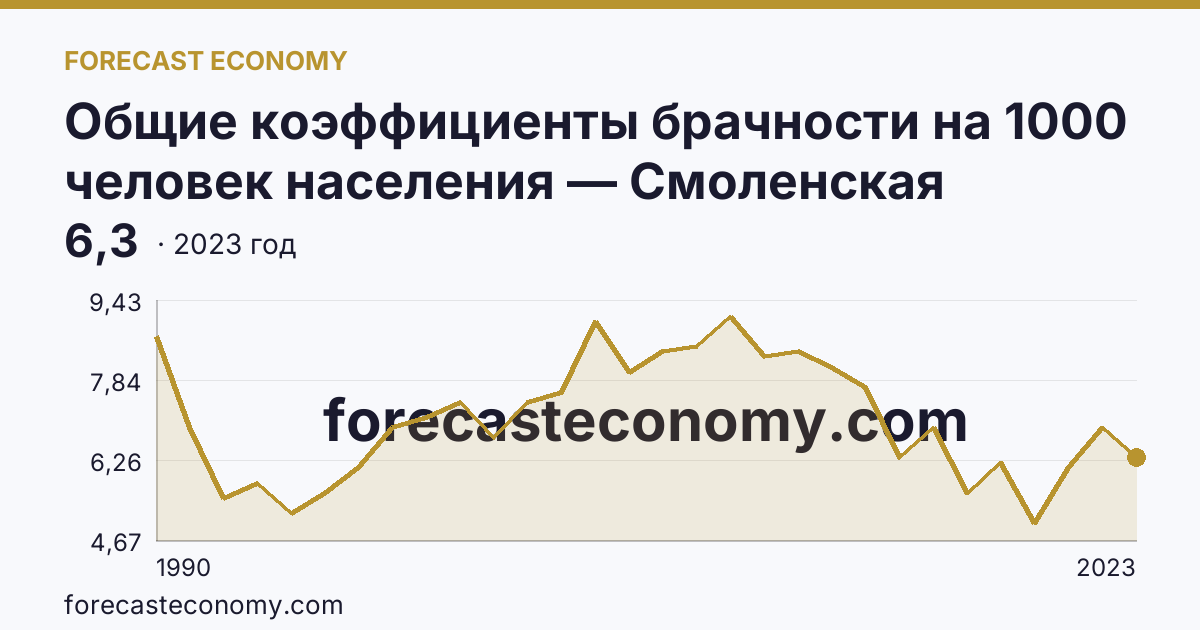 Общие коэффициенты брачности на 1000 человек населения — Смоленская область: график динамики 1990–2023, последнее значение 6,3