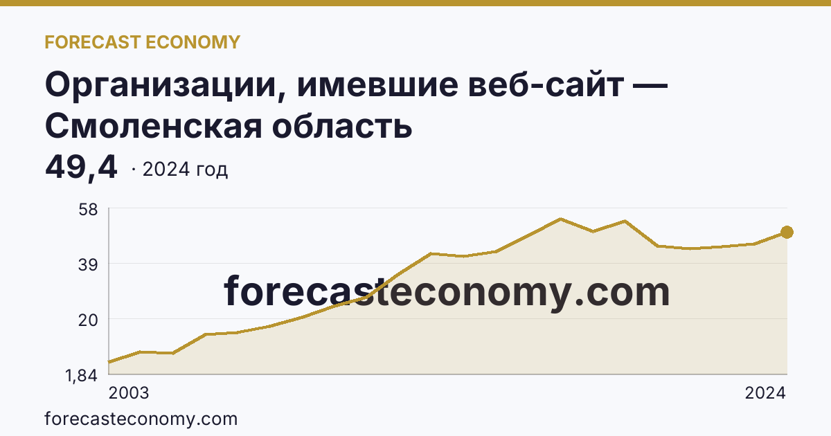 Организации, имевшие веб-сайт — Смоленская область: график динамики 2003–2024, последнее значение 49,4