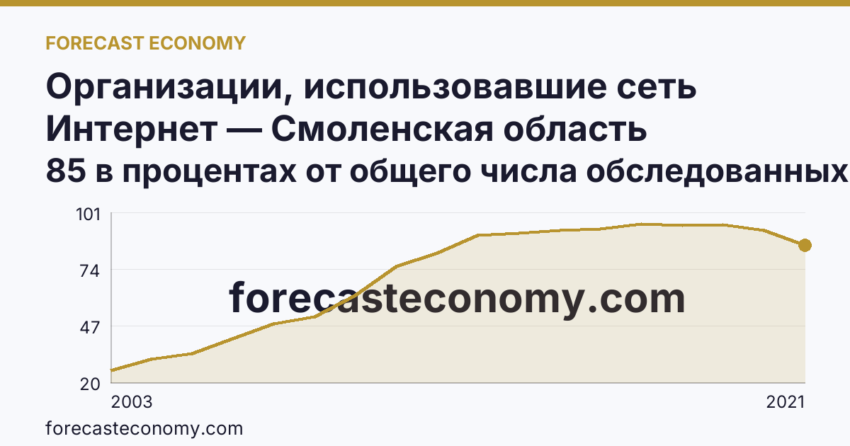 Организации, использовавшие сеть Интернет — Смоленская область: график динамики 2003–2021, последнее значение 85 в процентах от общего числа обследованных организаций