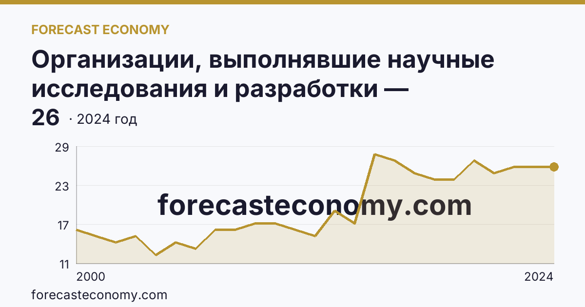 Организации, выполнявшие научные исследования и разработки — Смоленская область: график динамики 2000–2024, последнее значение 26