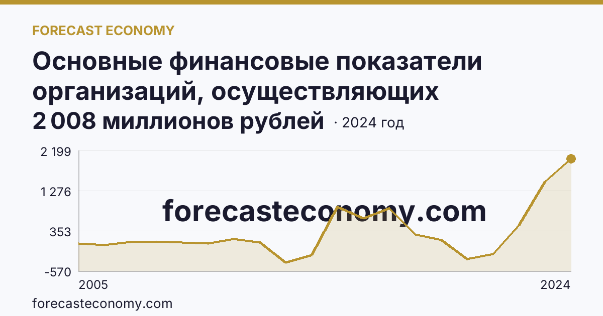 Основные финансовые показатели организаций, осуществляющих деятельность в растениеводстве и животноводстве — сальдированный финансовый результат (прибыль (убыток) до налогообложения) организаций. Животноводство — Смоленская область: график динамики 2005–2024, последнее значение 2 008 миллионов рублей
