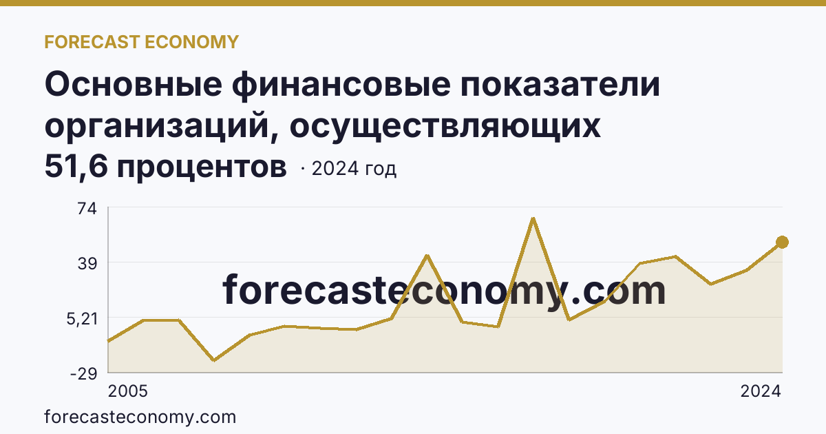 Основные финансовые показатели организаций, осуществляющих деятельность в растениеводстве и животноводстве — рентабельность проданных товаров, продукции (работ, услуг) организаций. Растениеводство — Смоленская область: график динамики 2005–2024, последнее значение 51,6 процентов