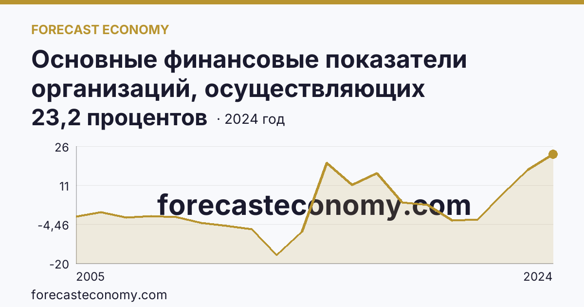 Основные финансовые показатели организаций, осуществляющих деятельность в растениеводстве и животноводстве — рентабельность проданных товаров, продукции (работ, услуг) организаций. Животноводство — Смоленская область: график динамики 2005–2024, последнее значение 23,2 процентов