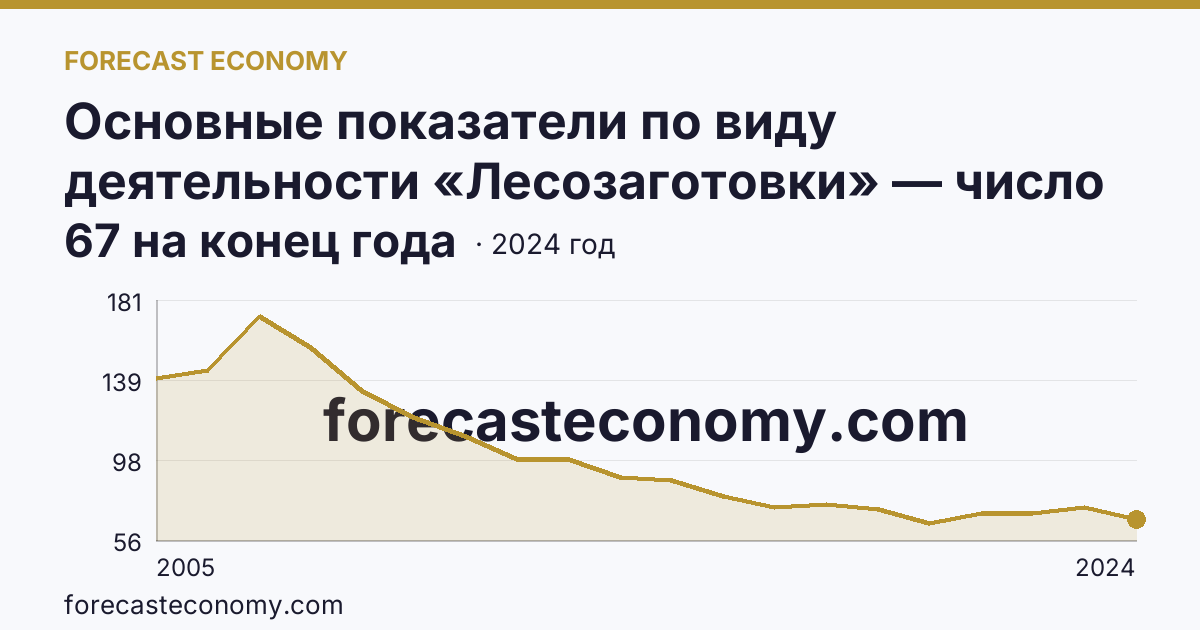 Основные показатели по виду деятельности «Лесозаготовки» — число организаций — Смоленская область: график динамики 2005–2024, последнее значение 67 на конец года
