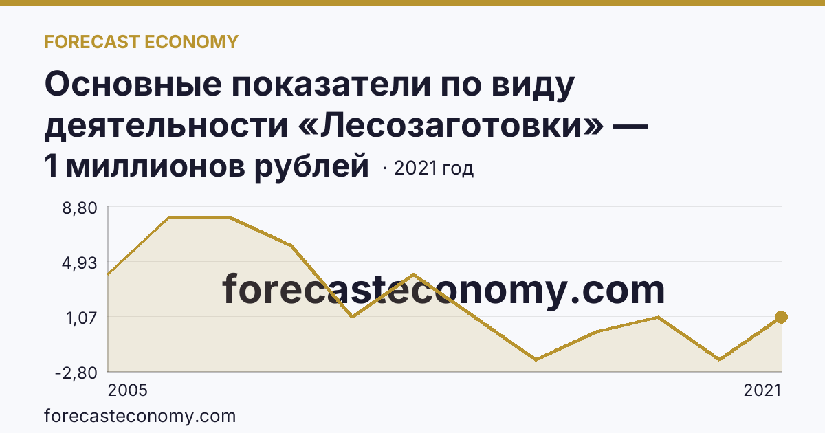 Основные показатели по виду деятельности «Лесозаготовки» — сальдированный финансовый результат (прибыль (убыток) до налогообложения) деятельности организаций — Смоленская область: график динамики 2005–2021, последнее значение 1 миллионов рублей