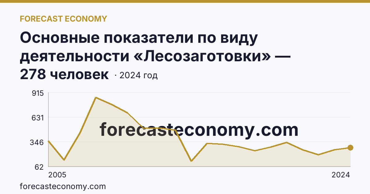 Основные показатели по виду деятельности «Лесозаготовки» — среднесписочная численность работников организаций — Смоленская область: график динамики 2005–2024, последнее значение 278 человек