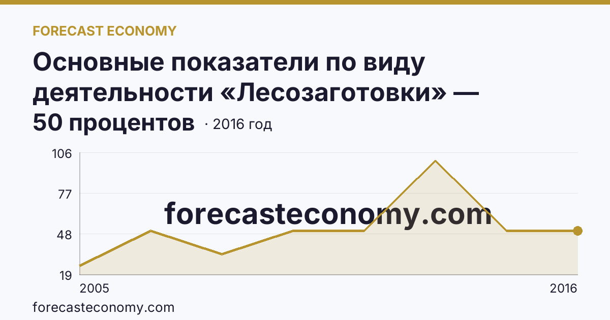 Основные показатели по виду деятельности «Лесозаготовки» — удельный вес убыточных организаций в общем числе организаций по виду экономической деятельности «Лесозаготовки» — Смоленская область: график динамики 2005–2016, последнее значение 50 процентов