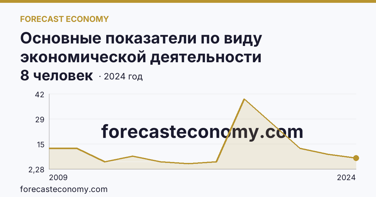Основные показатели по виду экономической деятельности «Рыболовство» — среднесписочная численность работников организаций — Смоленская область: график динамики 2009–2024, последнее значение 8 человек