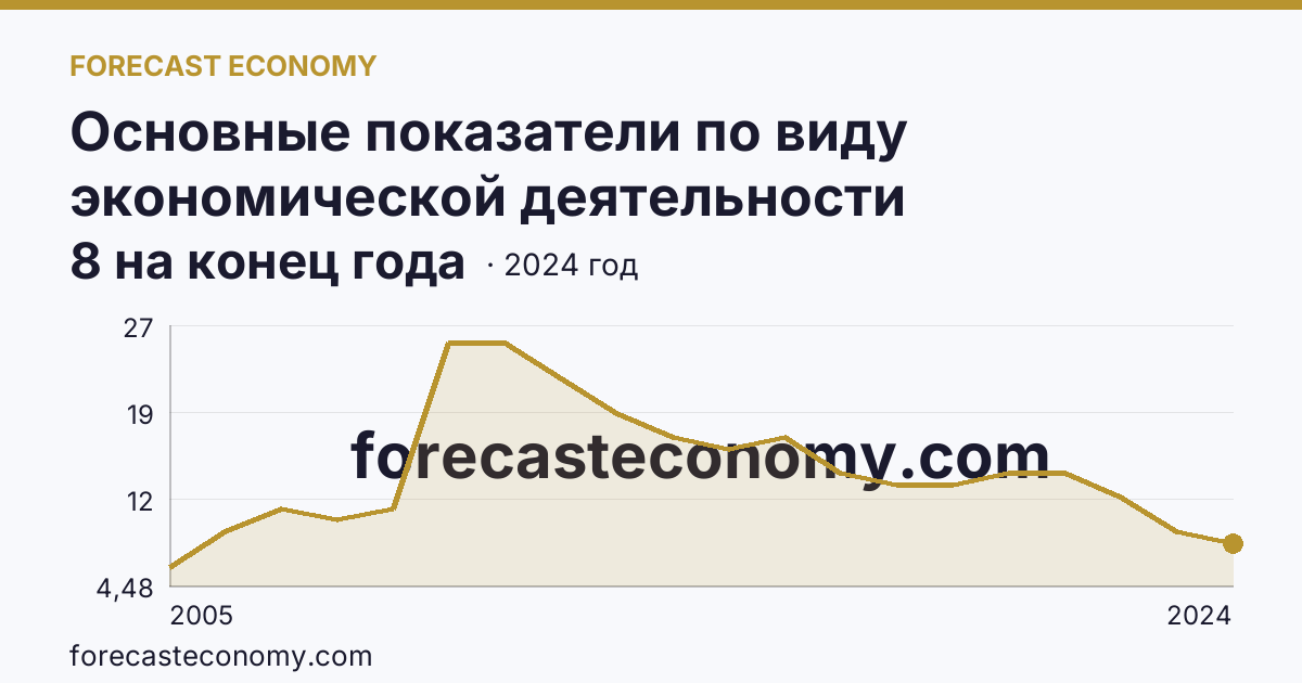 Основные показатели по виду экономической деятельности «Рыболовство» — число организаций — Смоленская область: график динамики 2005–2024, последнее значение 8 на конец года
