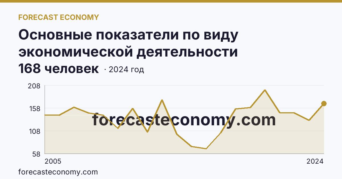 Основные показатели по виду экономической деятельности «Рыбоводство» — среднесписочная численность работников организаций — Смоленская область: график динамики 2005–2024, последнее значение 168 человек