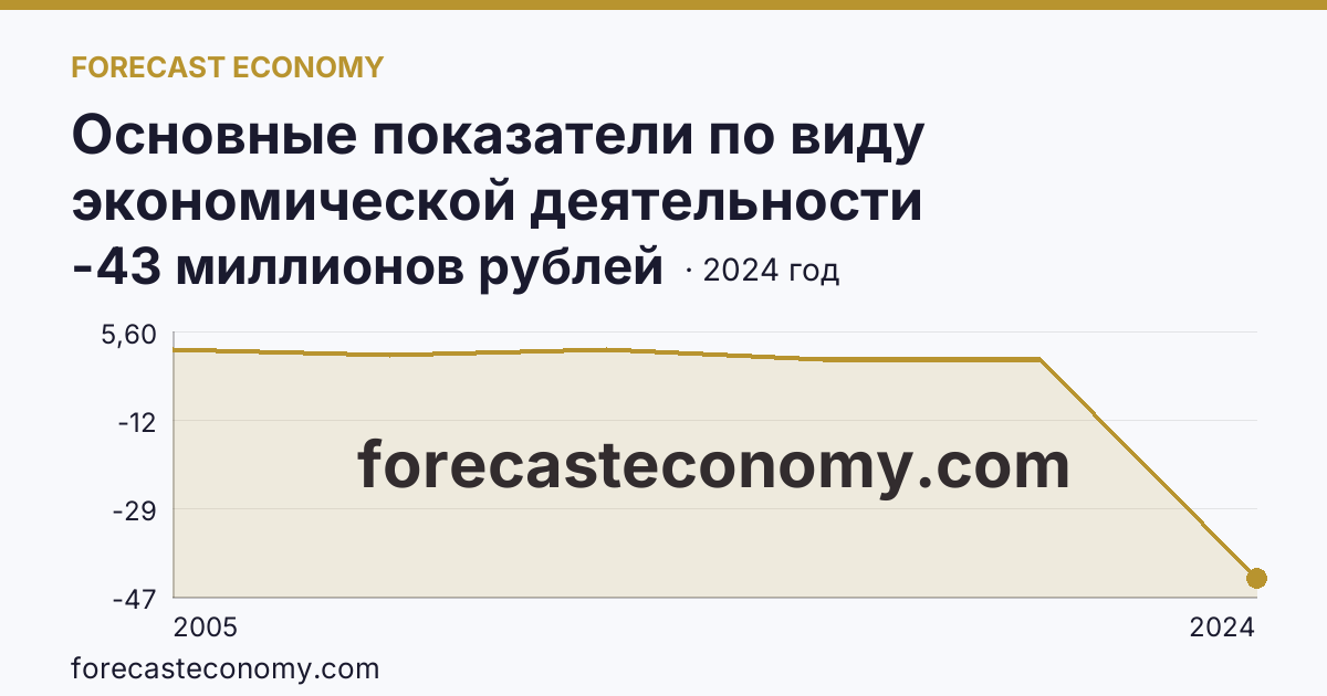 Основные показатели по виду экономической деятельности «Рыбоводство» — сальдированный финансовый результат (прибыль (убыток) до налогообложения) деятельности организаций — Смоленская область: график динамики 2005–2024, последнее значение -43 миллионов рублей