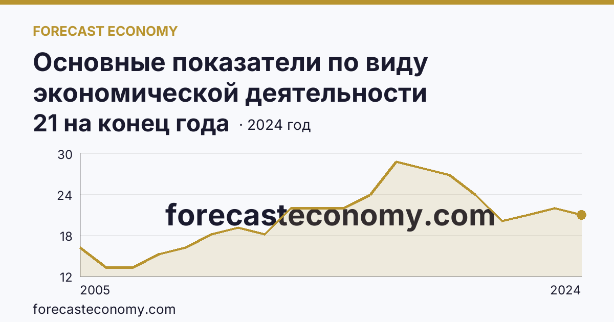 Основные показатели по виду экономической деятельности «Рыбоводство» — число организаций — Смоленская область: график динамики 2005–2024, последнее значение 21 на конец года