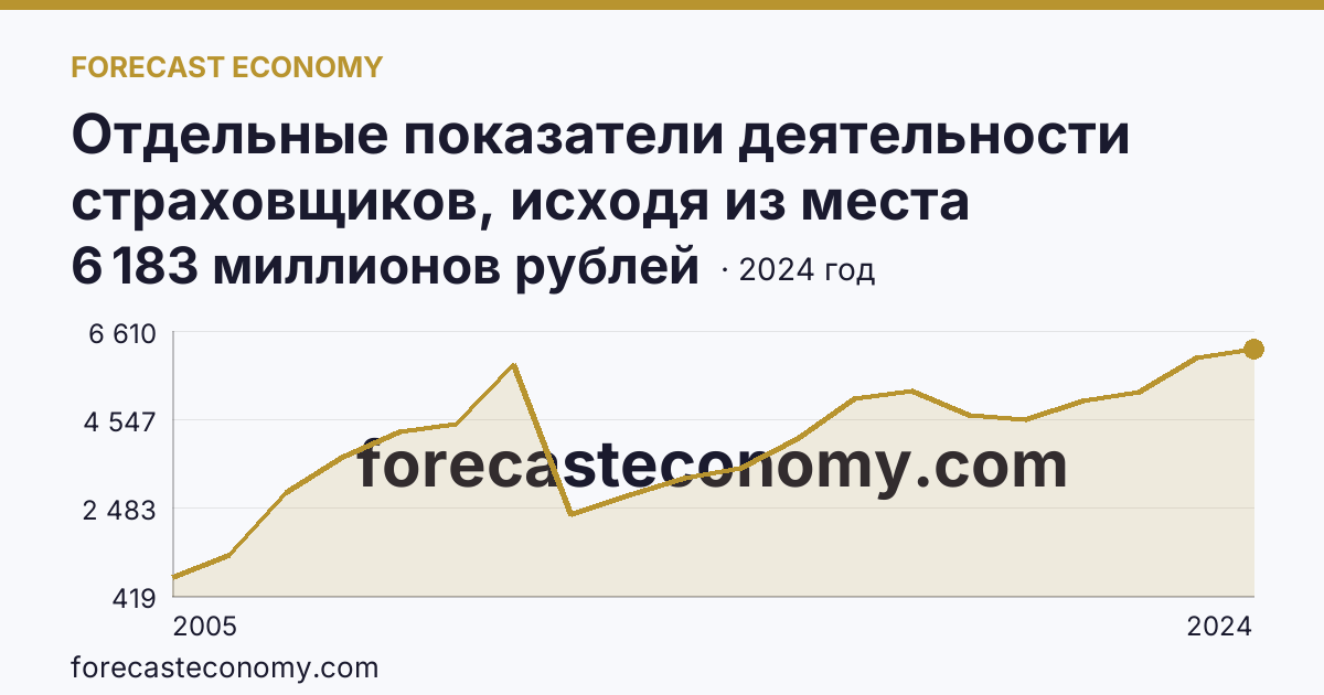 Отдельные показатели деятельности страховщиков, исходя из места заключения договора — страховые премии (взносы) — Смоленская область: график динамики 2005–2024, последнее значение 6 183 миллионов рублей
