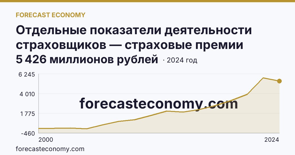 Отдельные показатели деятельности страховщиков — страховые премии (взносы) — Смоленская область: график динамики 2000–2024, последнее значение 5 426 миллионов рублей