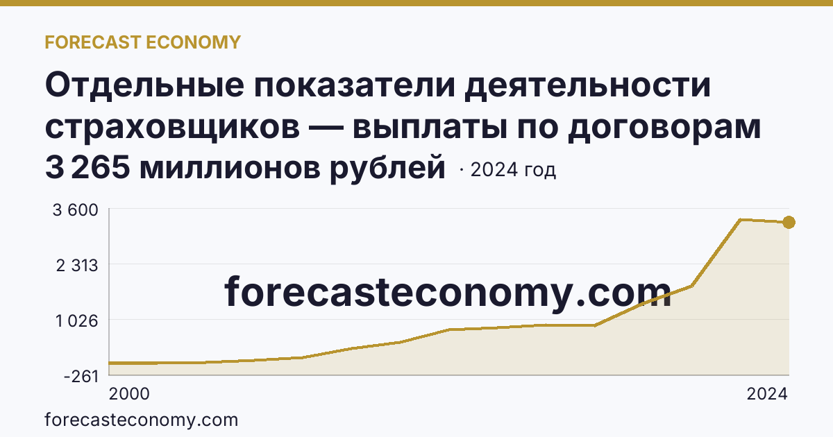 Отдельные показатели деятельности страховщиков — выплаты по договорам страхования — Смоленская область: график динамики 2000–2024, последнее значение 3 265 миллионов рублей