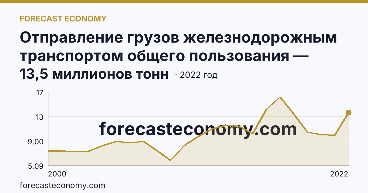 Отправление грузов железнодорожным транспортом общего пользования — Смоленская область: график динамики 2000–2022, последнее значение 13,5 миллионов тонн