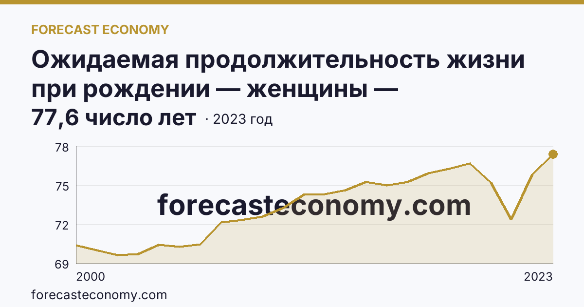 Ожидаемая продолжительность жизни при рождении — женщины — Смоленская область: график динамики 2000–2023, последнее значение 77,6 число лет