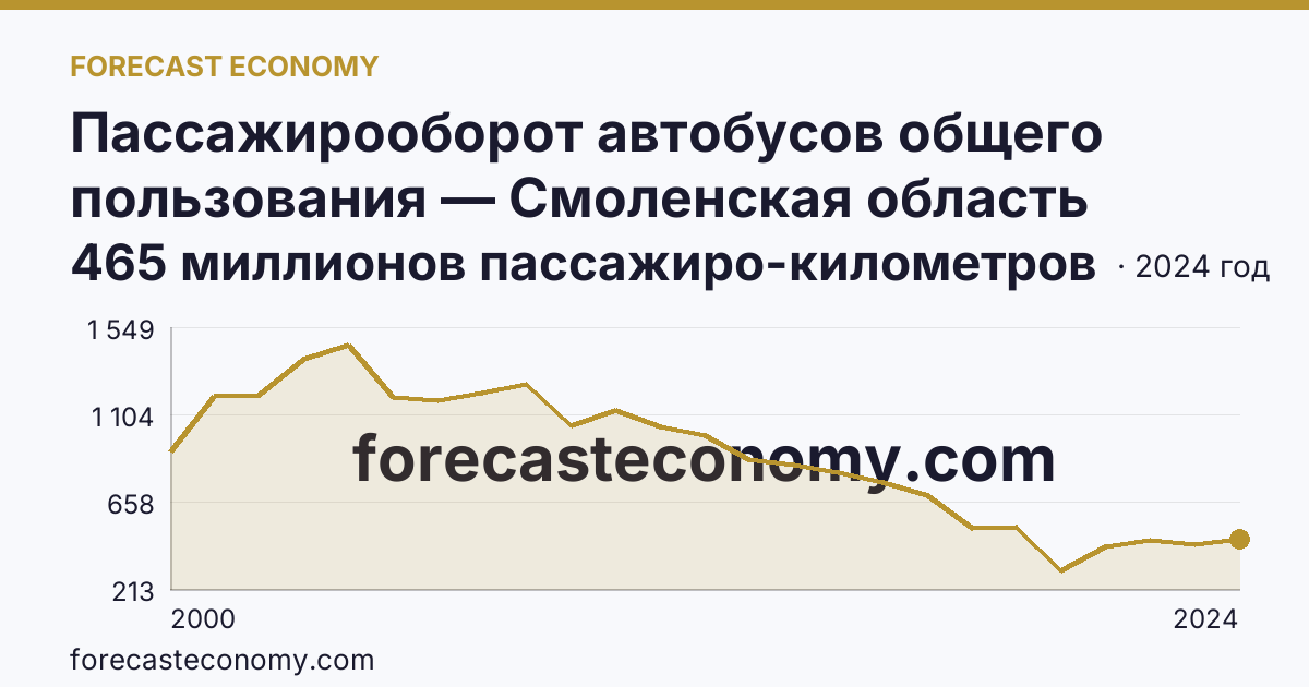 Пассажирооборот автобусов общего пользования — Смоленская область: график динамики 2000–2024, последнее значение 465 миллионов пассажиро-километров