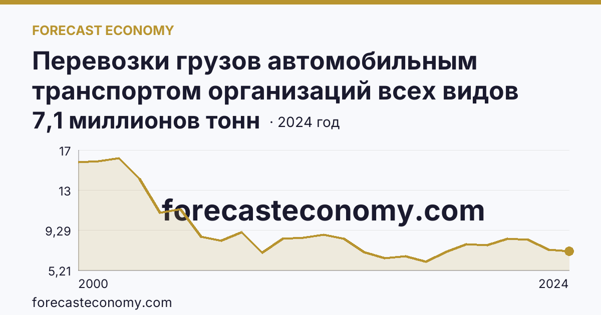 Перевозки грузов автомобильным транспортом организаций всех видов деятельности — Смоленская область: график динамики 2000–2024, последнее значение 7,1 миллионов тонн