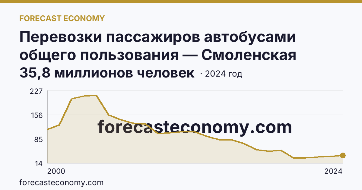 Перевозки пассажиров автобусами общего пользования — Смоленская область: график динамики 2000–2024, последнее значение 35,8 миллионов человек