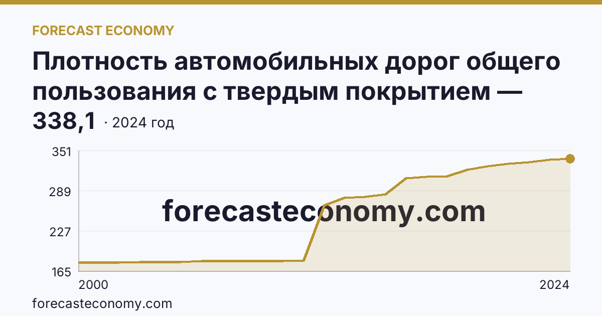 Плотность автомобильных дорог общего пользования с твердым покрытием — Смоленская область: график динамики 2000–2024, последнее значение 338,1