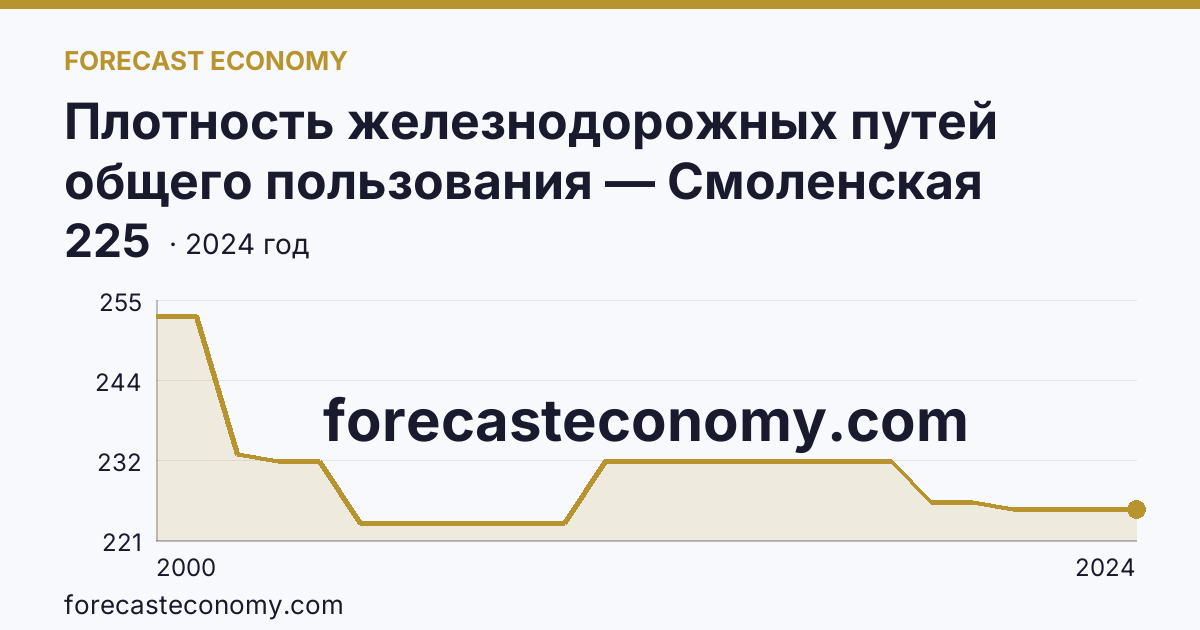 Плотность железнодорожных путей общего пользования — Смоленская область: график динамики 2000–2024, последнее значение 225