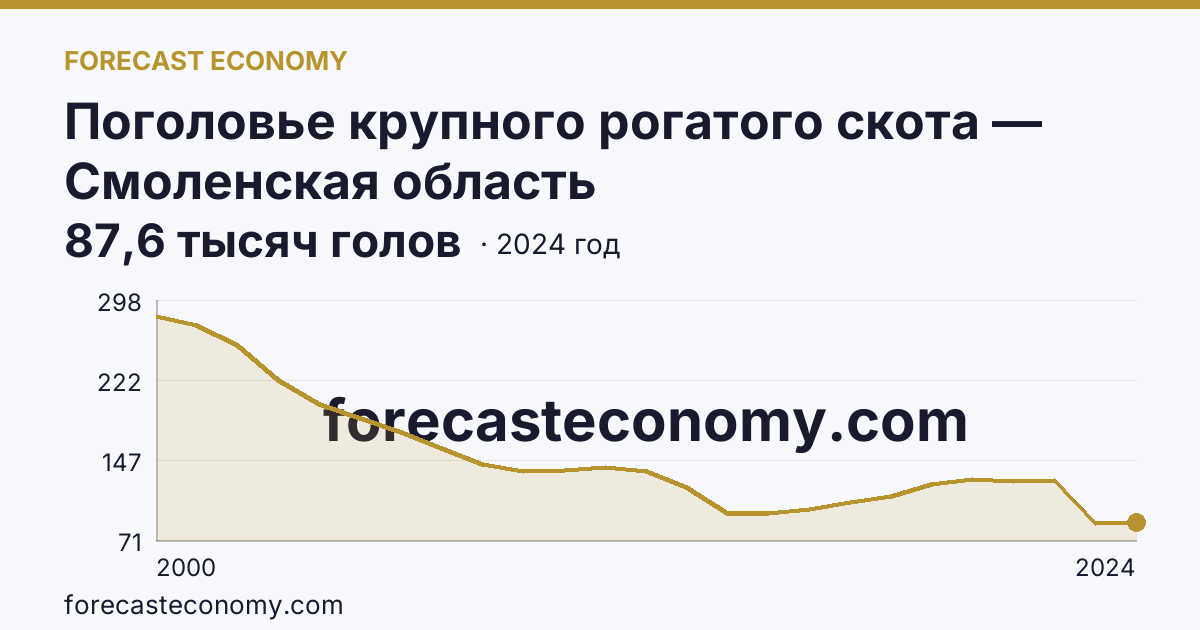 Поголовье крупного рогатого скота — Смоленская область: график динамики 2000–2024, последнее значение 87,6 тысяч голов