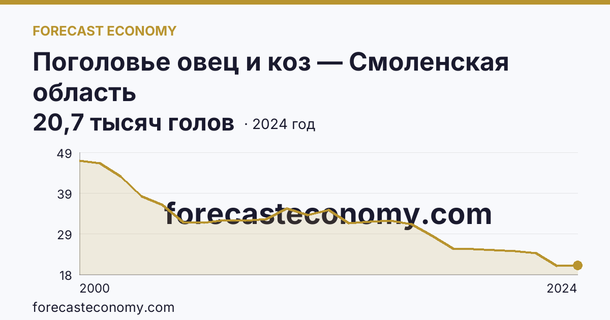 Поголовье овец и коз — Смоленская область: график динамики 2000–2024, последнее значение 20,7 тысяч голов