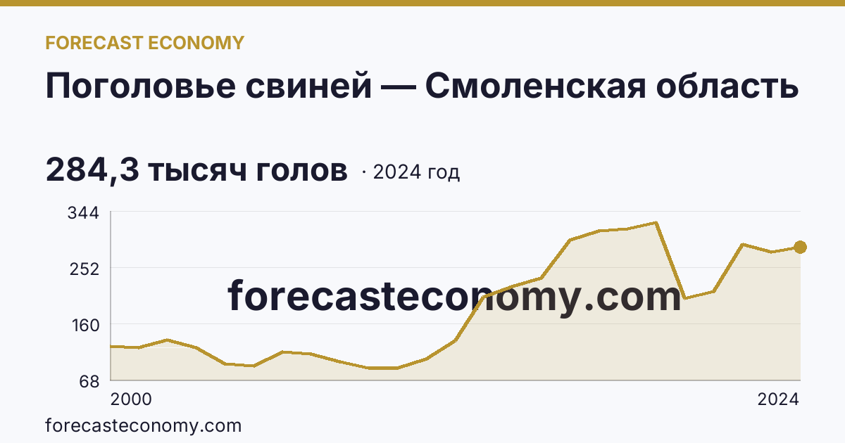 Поголовье свиней — Смоленская область: график динамики 2000–2024, последнее значение 284,3 тысяч голов