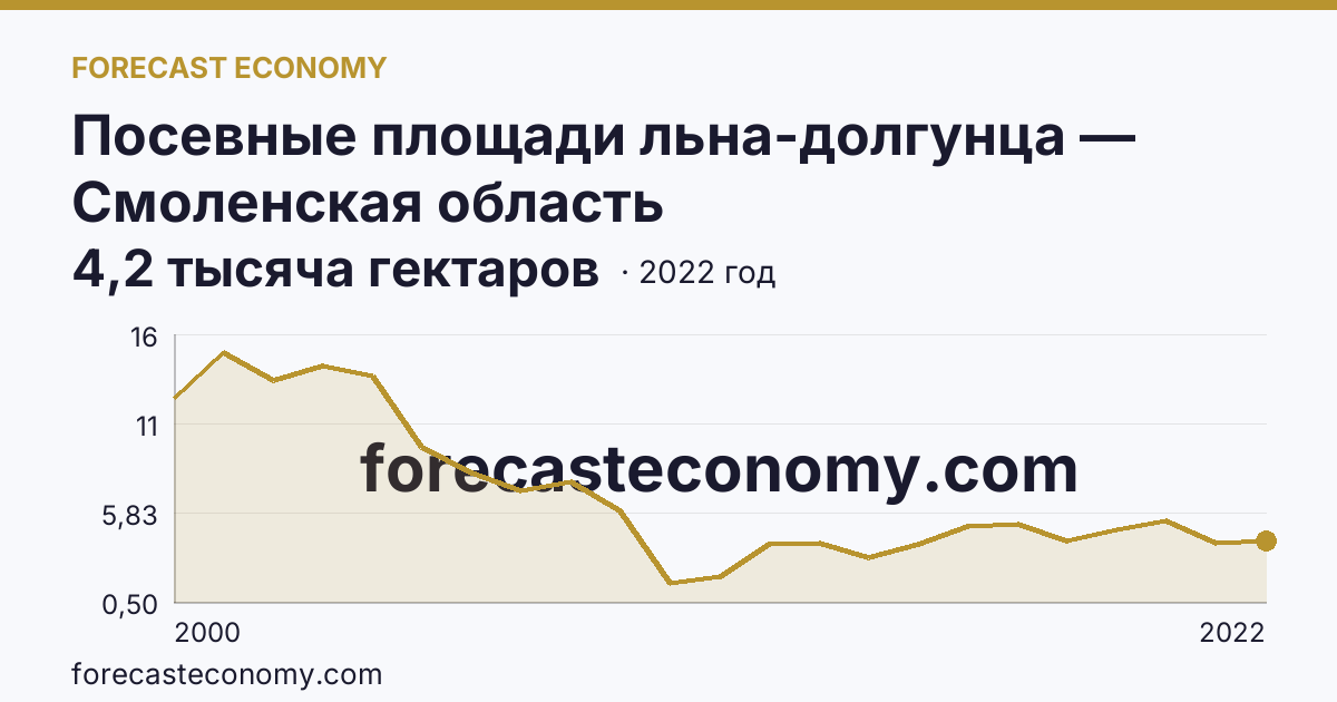 Посевные площади льна-долгунца — Смоленская область: график динамики 2000–2022, последнее значение 4,2 тысяча гектаров