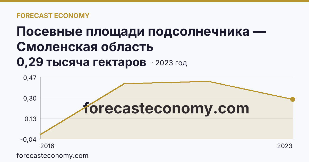 Посевные площади подсолнечника — Смоленская область: график динамики 2016–2023, последнее значение 0,29 тысяча гектаров