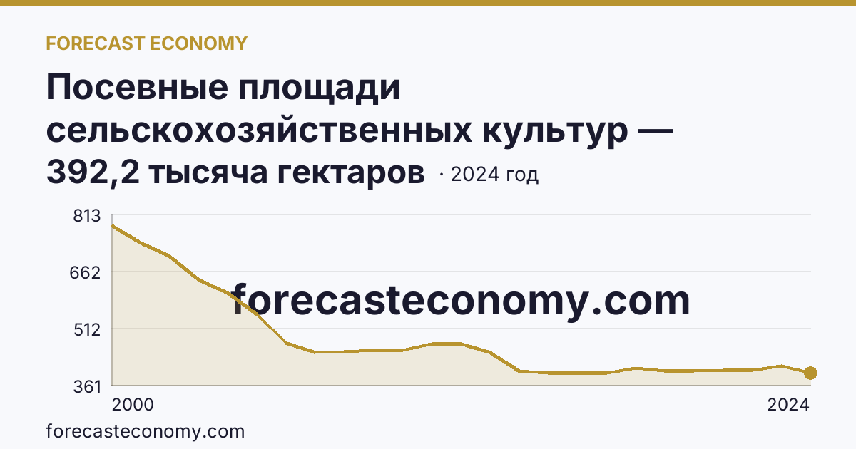 Посевные площади сельскохозяйственных культур — Смоленская область: график динамики 2000–2024, последнее значение 392,2 тысяча гектаров
