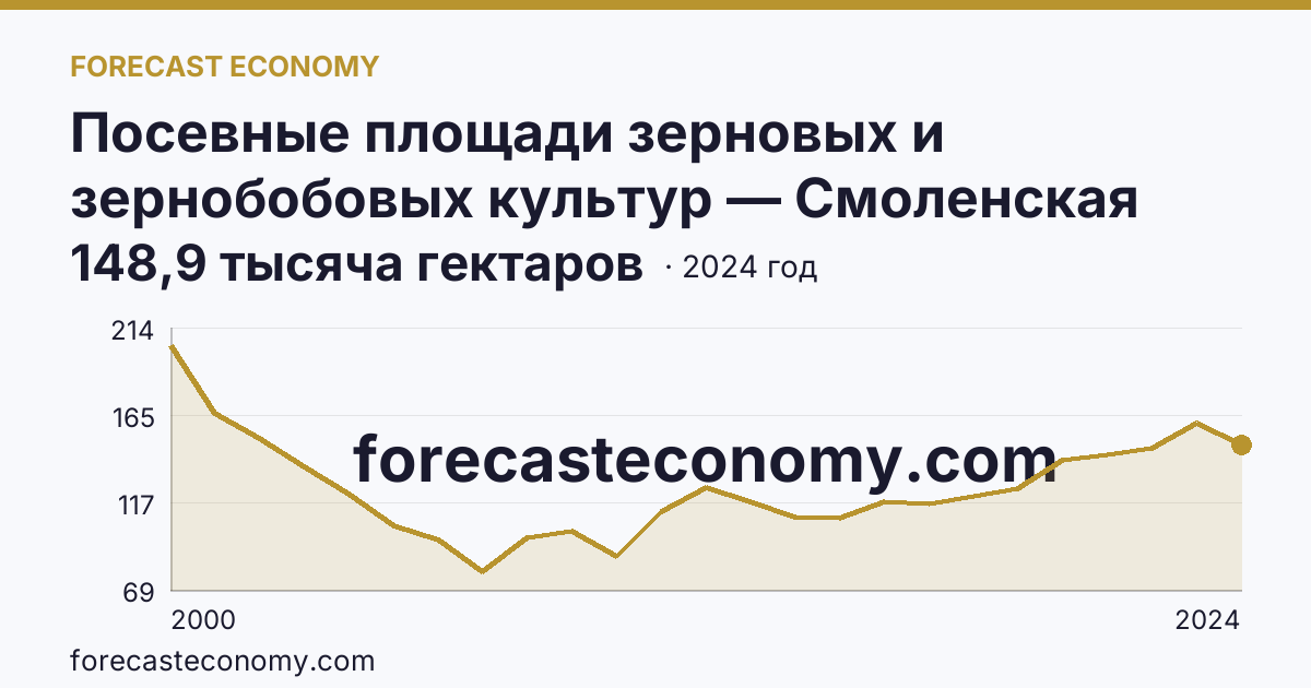 Посевные площади зерновых и зернобобовых культур — Смоленская область: график динамики 2000–2024, последнее значение 148,9 тысяча гектаров